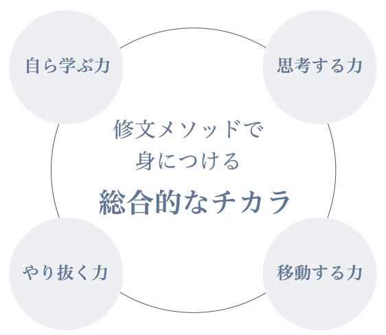 修文メソッド図形