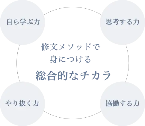 修文メソッド図形